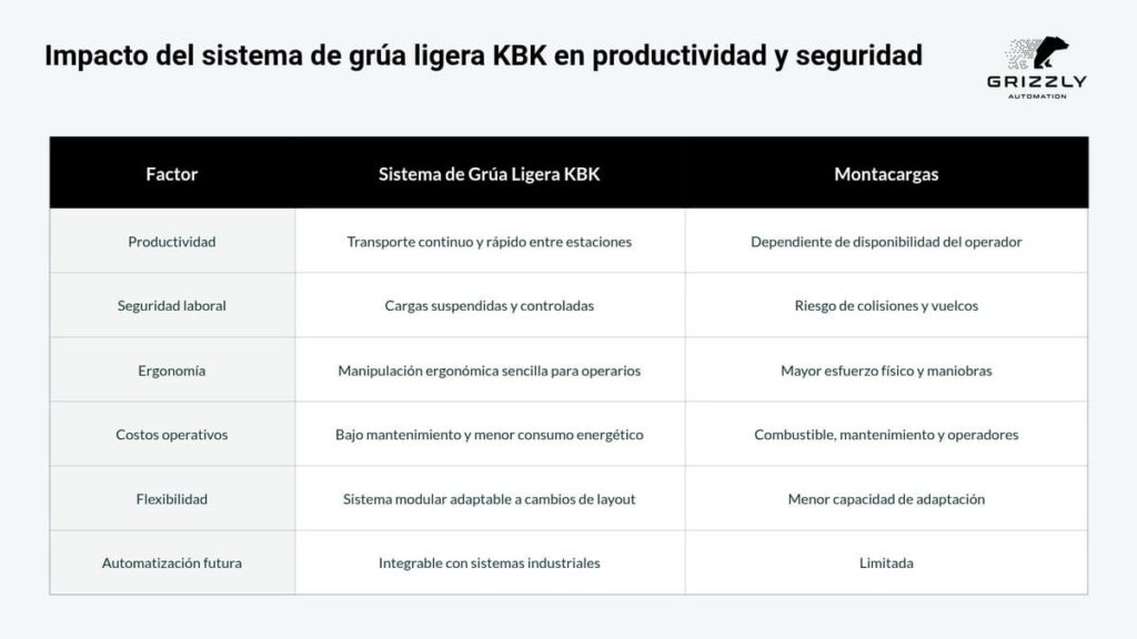 Impacto del sistema de grúa ligera KBK en productividad y segurdad